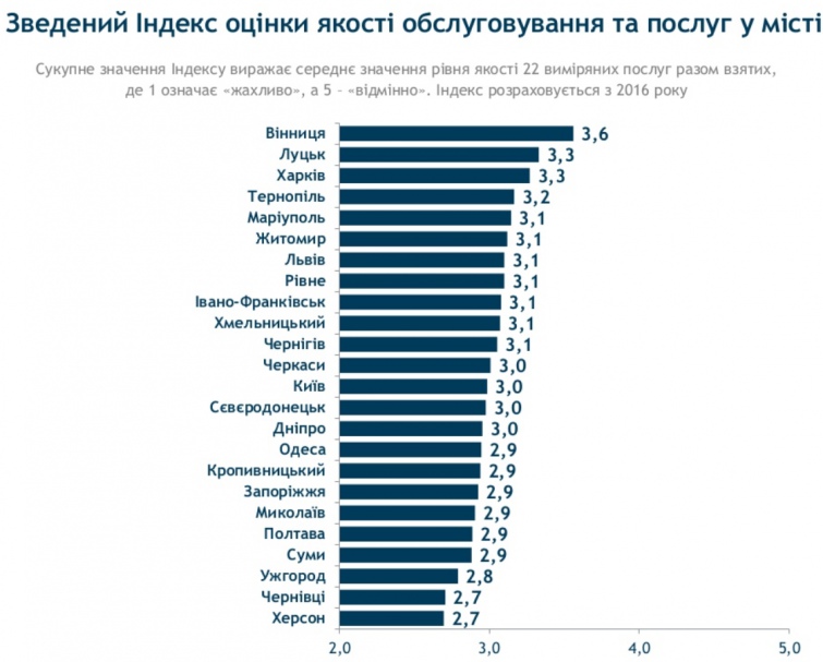Какой город в Украине лучше для жизни лучшее место для жизни в украине