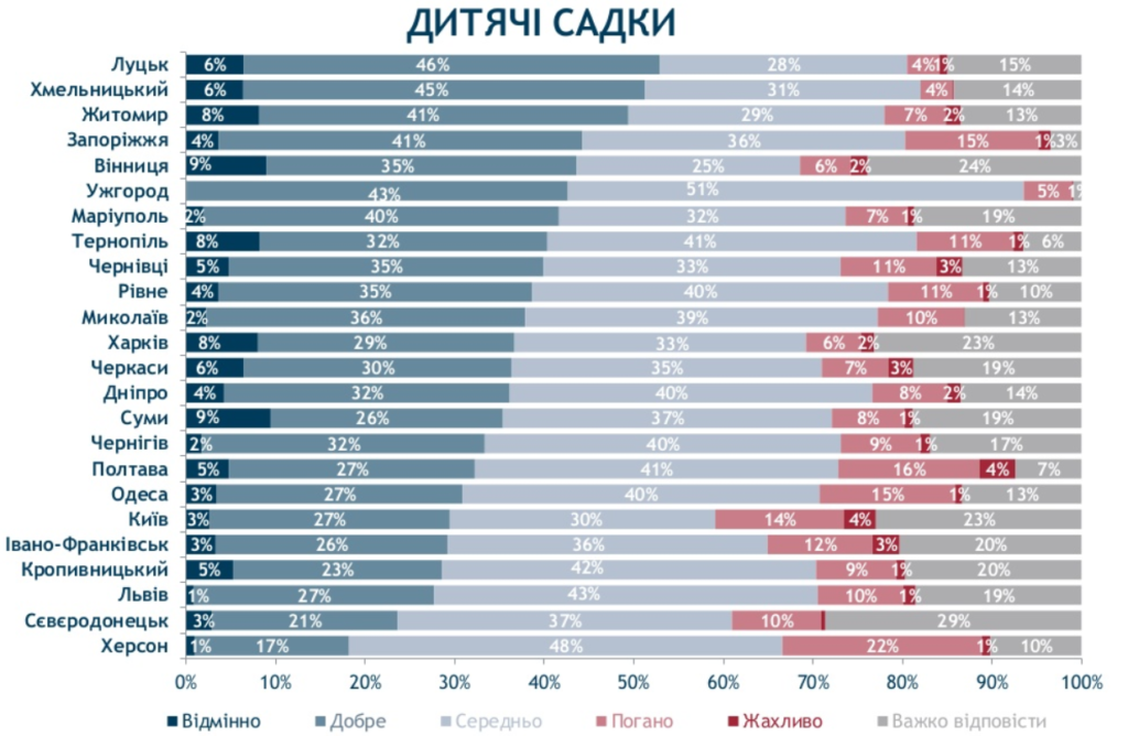 Какой город в Украине лучше для жизни лучшее место для жизни в украине