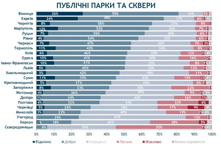 Какой город в Украине лучше для жизни лучшее место для жизни в украине
