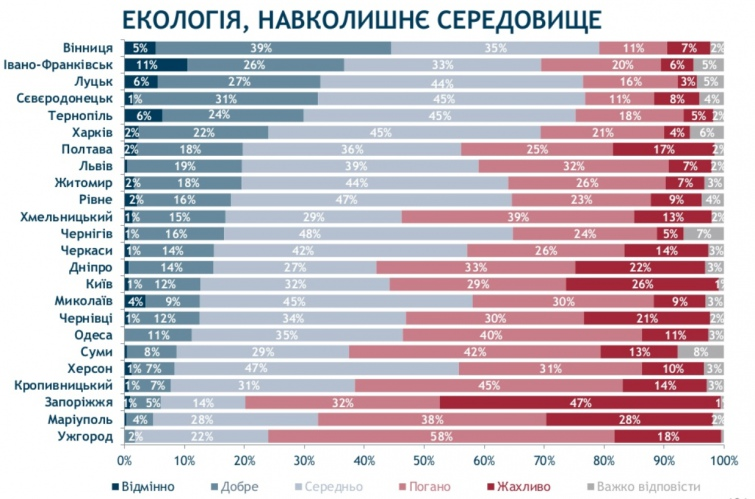 Какой город в Украине лучше для жизни лучшее место для жизни в украине