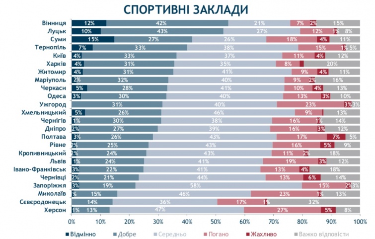Какой город в Украине лучше для жизни лучшее место для жизни в украине