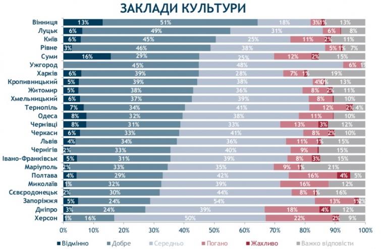 Какой город в Украине лучше для жизни лучшее место для жизни в украине