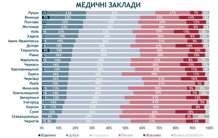 Какой город в Украине лучше для жизни лучшее место для жизни в украине