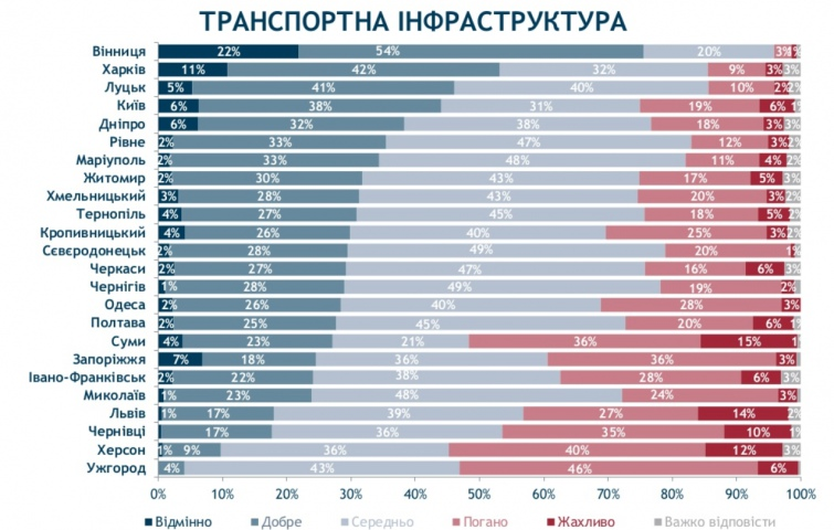 Какой город в Украине лучше для жизни лучшее место для жизни в украине