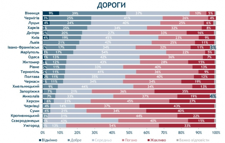 Какой город в Украине лучше для жизни лучшее место для жизни в украине