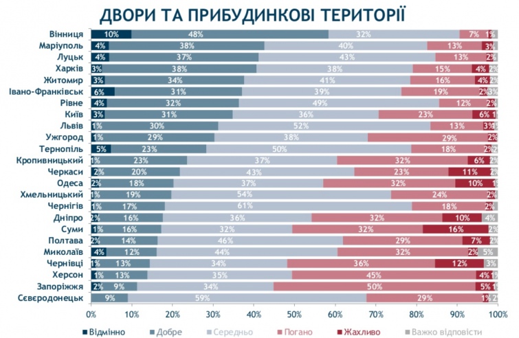 Какой город в Украине лучше для жизни лучшее место для жизни в украине