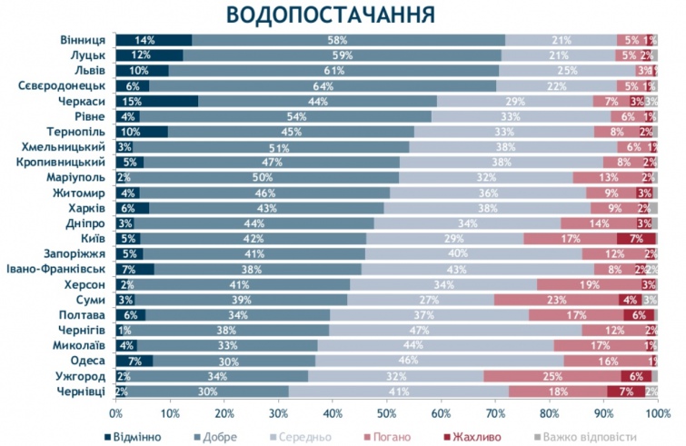 Какой город в Украине лучше для жизни лучшее место для жизни в украине