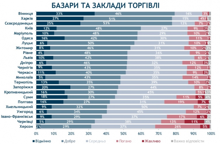 Какой город в Украине лучше для жизни лучшее место для жизни в украине