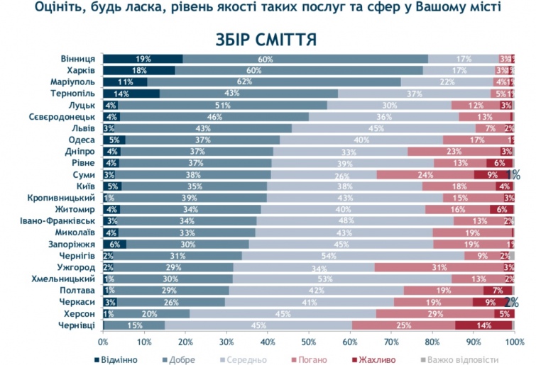 Какой город в Украине лучше для жизни лучшее место для жизни в украине