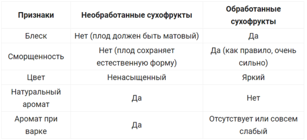 Как выбрать орехи и сухофрукты